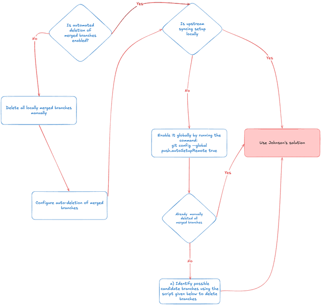 Git local stale workflow