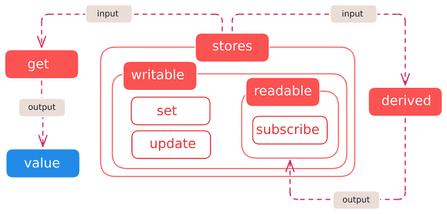 Svelte store classification