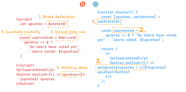 Contrived example for comparison of reactivity